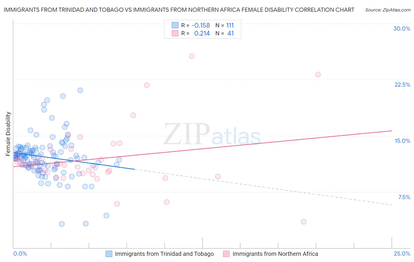 Immigrants from Trinidad and Tobago vs Immigrants from Northern Africa Female Disability