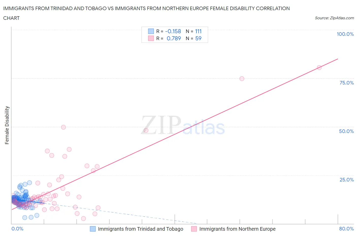 Immigrants from Trinidad and Tobago vs Immigrants from Northern Europe Female Disability