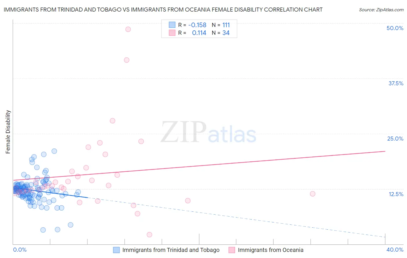 Immigrants from Trinidad and Tobago vs Immigrants from Oceania Female Disability