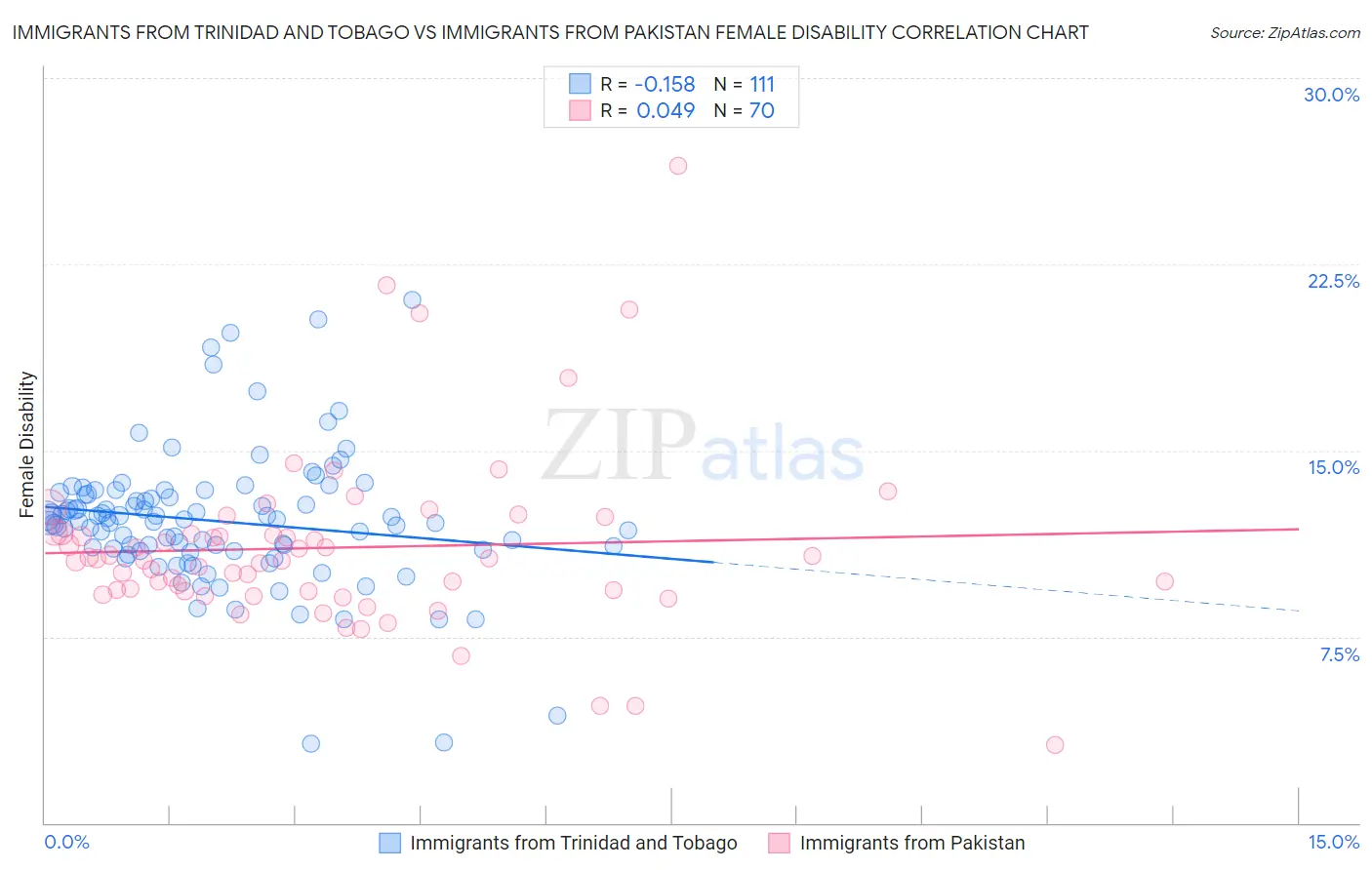 Immigrants from Trinidad and Tobago vs Immigrants from Pakistan Female Disability