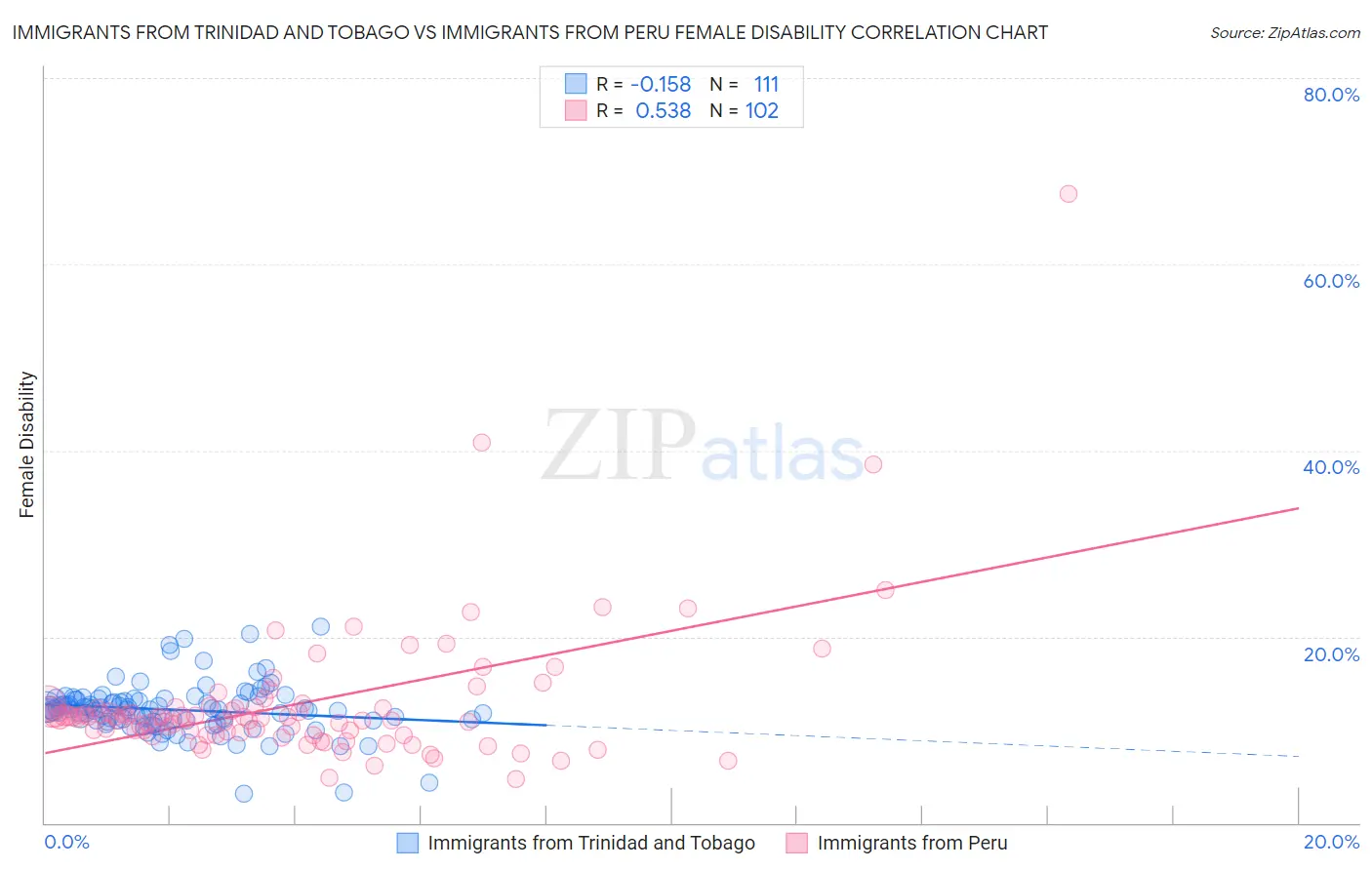 Immigrants from Trinidad and Tobago vs Immigrants from Peru Female Disability