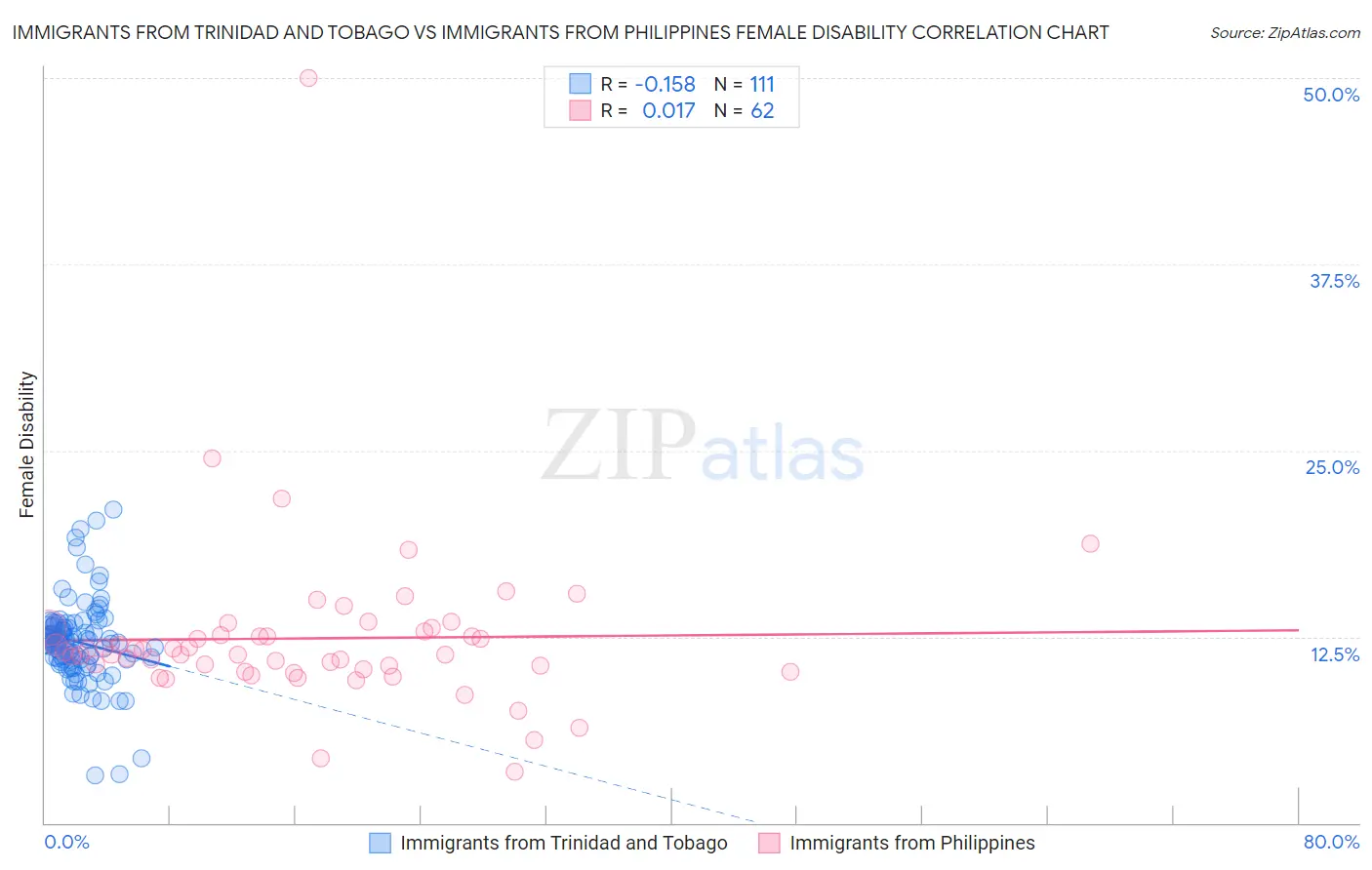 Immigrants from Trinidad and Tobago vs Immigrants from Philippines Female Disability
