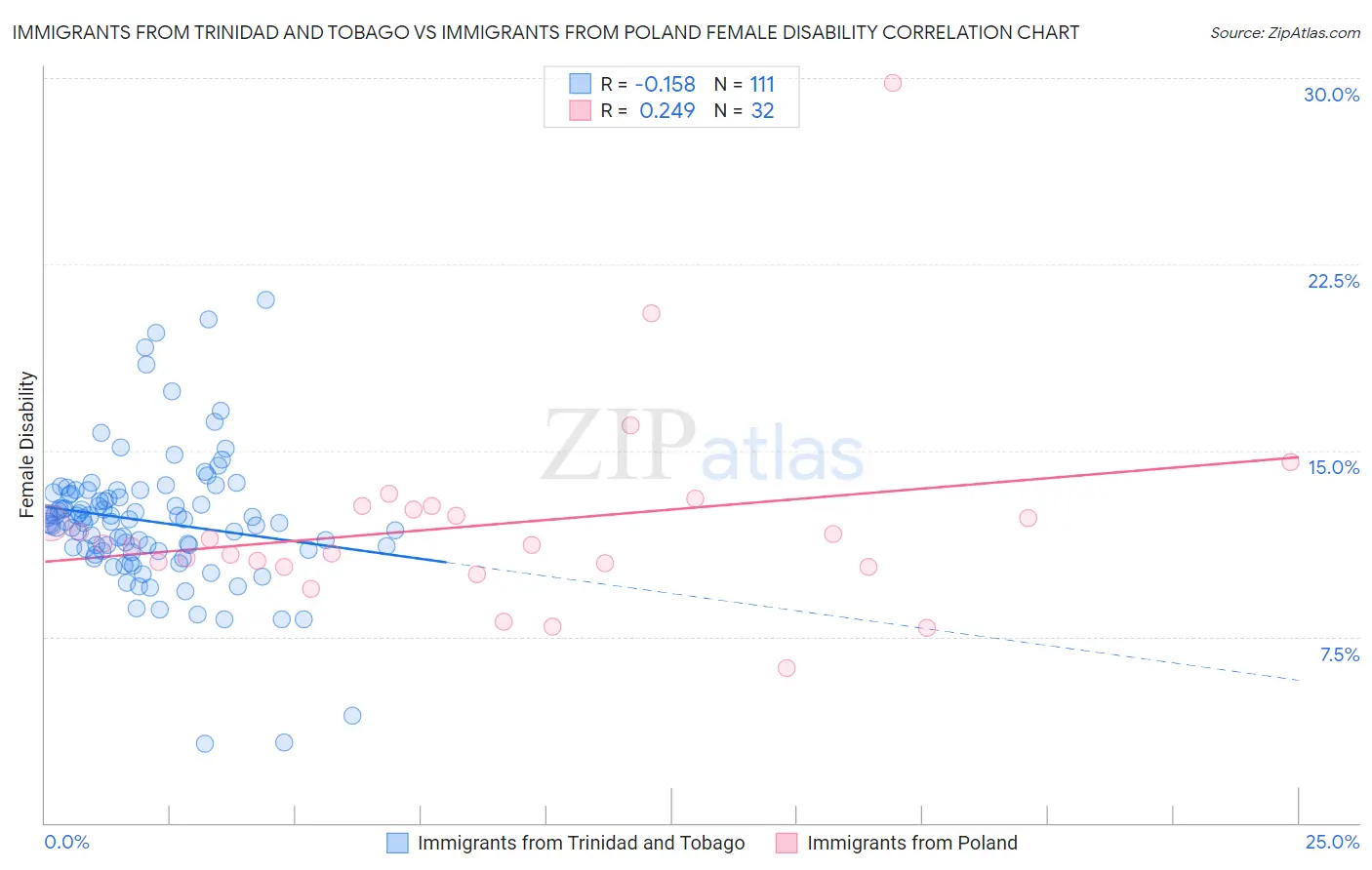 Immigrants from Trinidad and Tobago vs Immigrants from Poland Female Disability