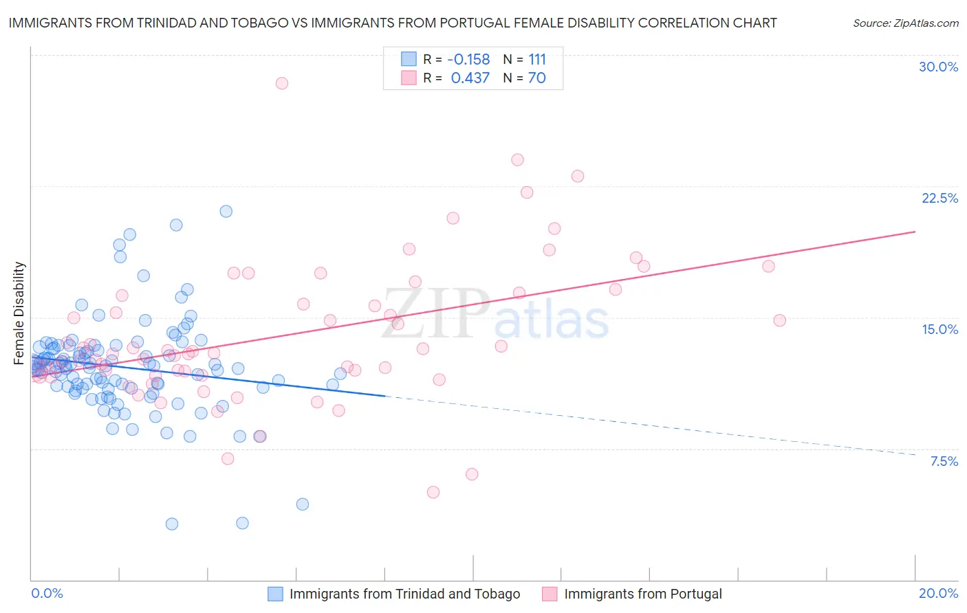 Immigrants from Trinidad and Tobago vs Immigrants from Portugal Female Disability