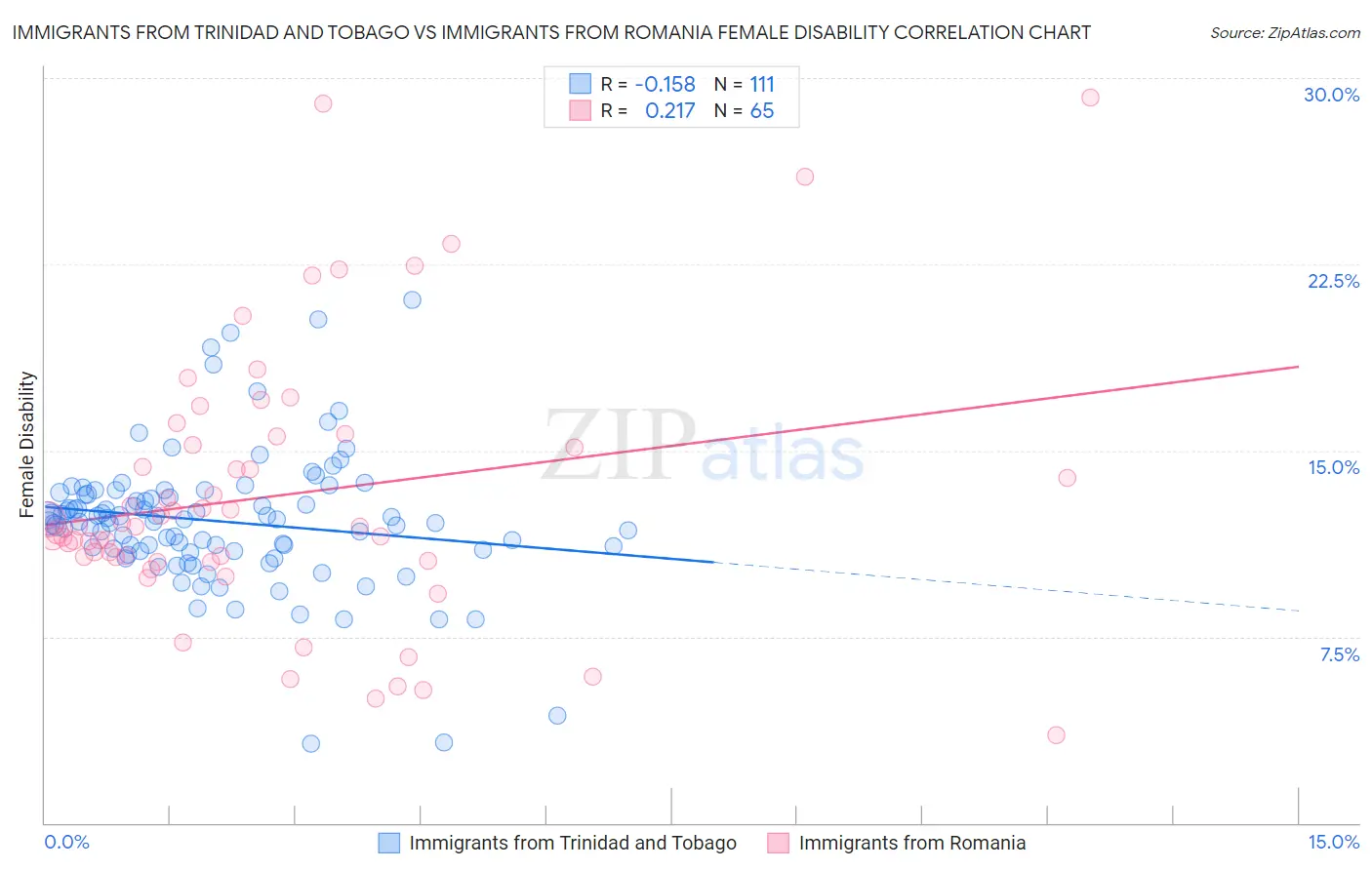 Immigrants from Trinidad and Tobago vs Immigrants from Romania Female Disability