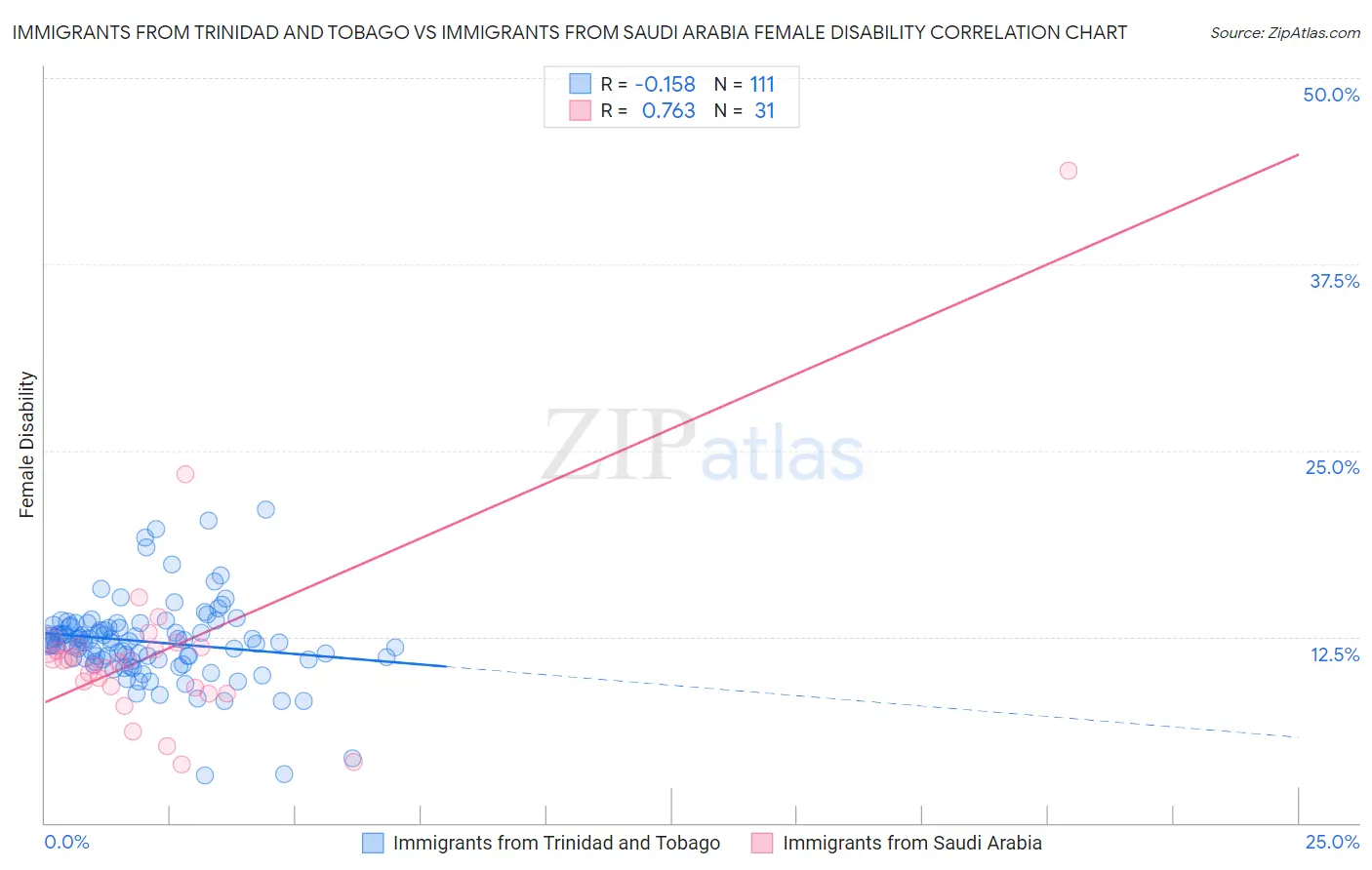 Immigrants from Trinidad and Tobago vs Immigrants from Saudi Arabia Female Disability