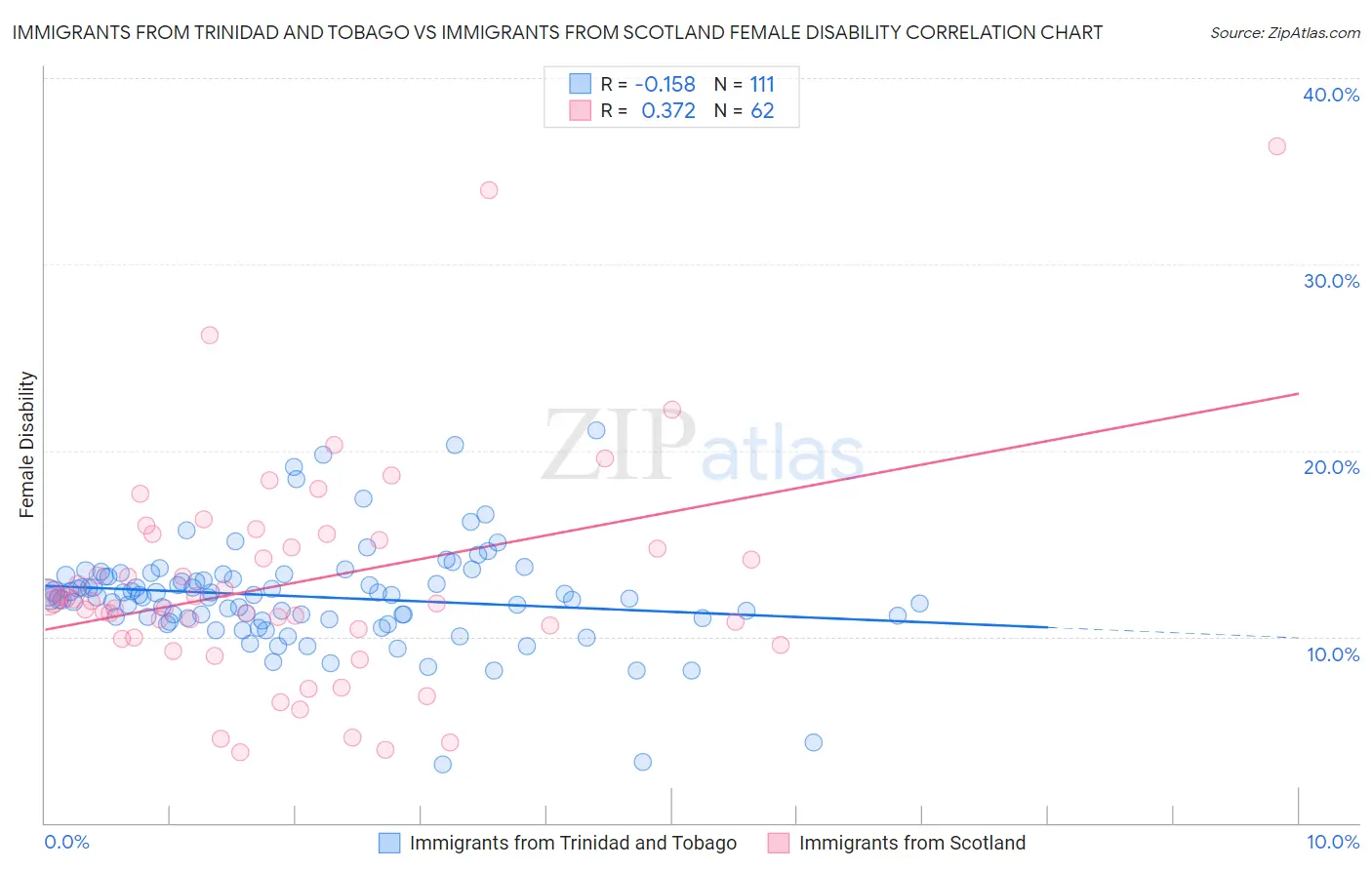 Immigrants from Trinidad and Tobago vs Immigrants from Scotland Female Disability