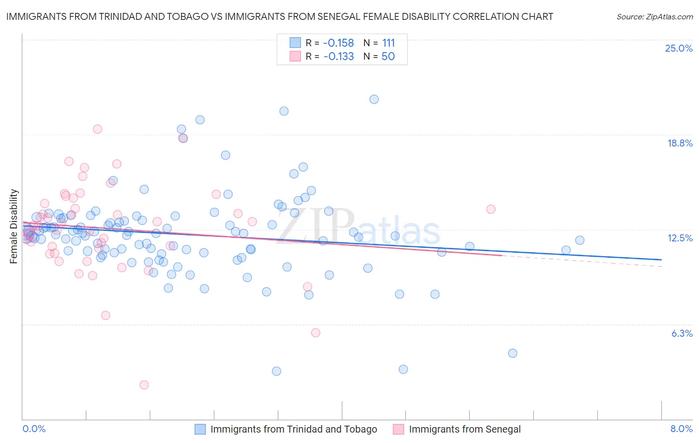 Immigrants from Trinidad and Tobago vs Immigrants from Senegal Female Disability