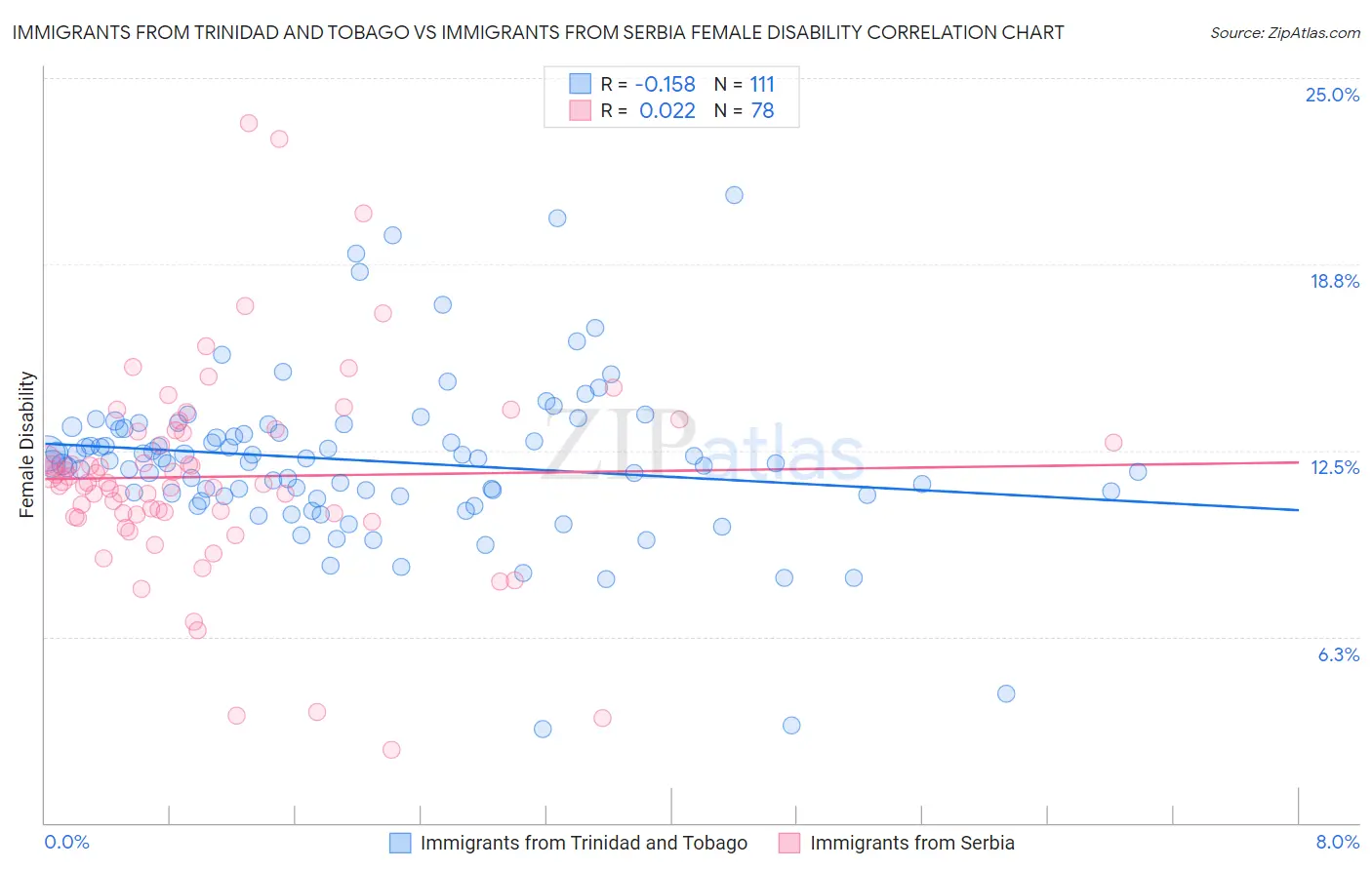 Immigrants from Trinidad and Tobago vs Immigrants from Serbia Female Disability