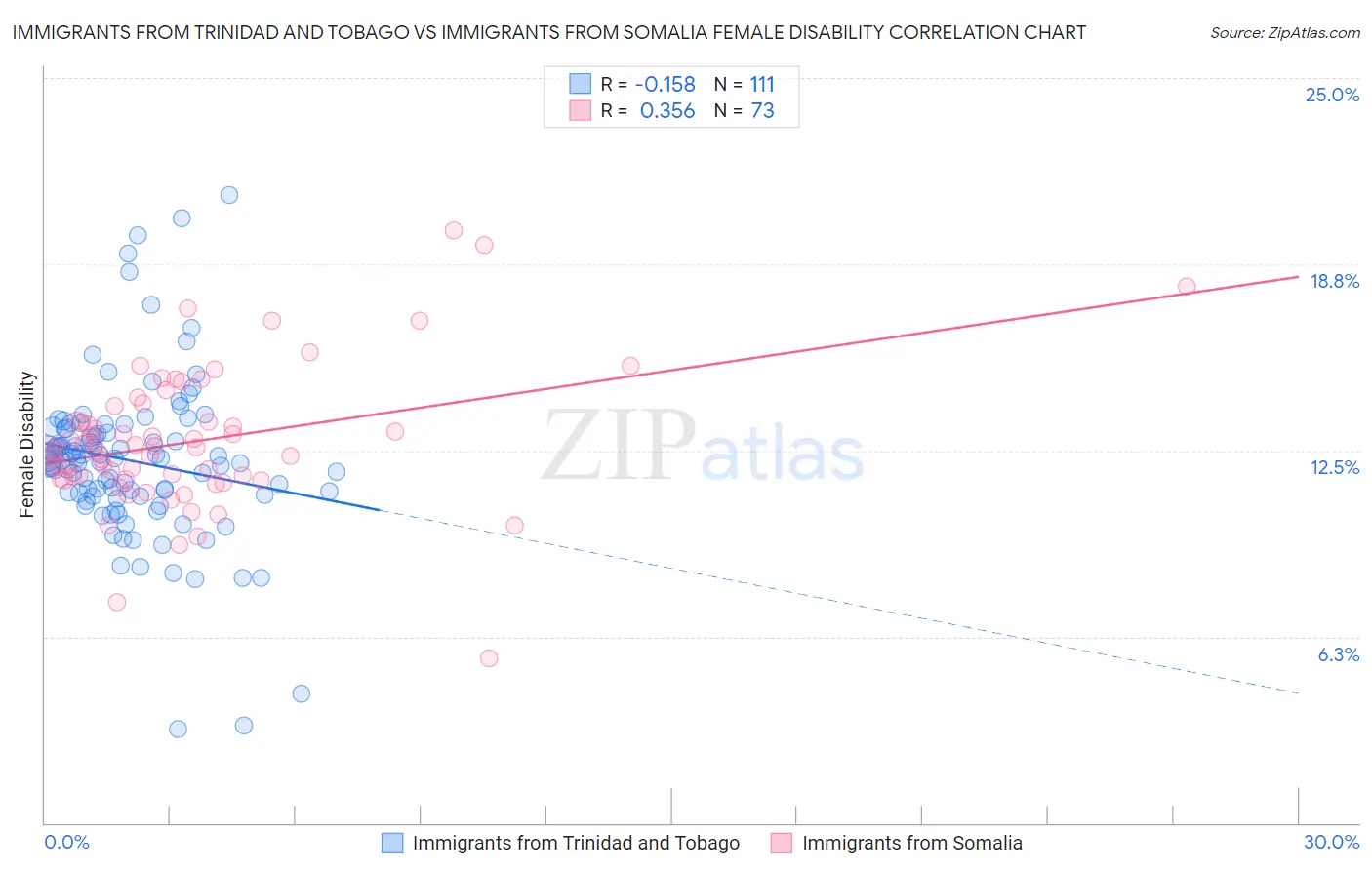 Immigrants from Trinidad and Tobago vs Immigrants from Somalia Female Disability