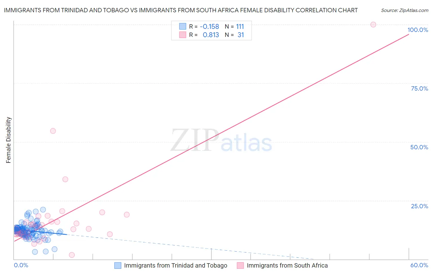 Immigrants from Trinidad and Tobago vs Immigrants from South Africa Female Disability