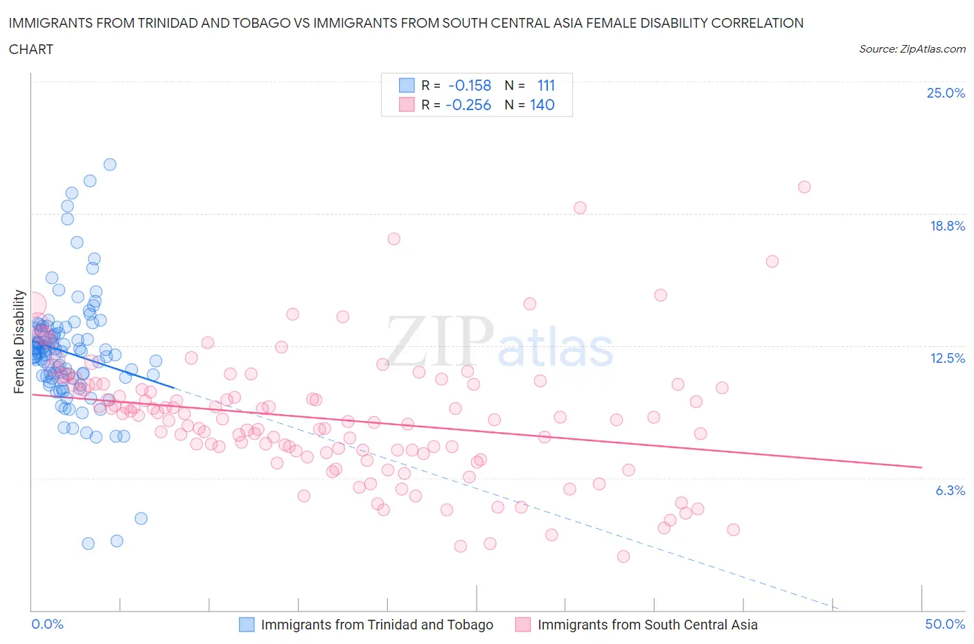 Immigrants from Trinidad and Tobago vs Immigrants from South Central Asia Female Disability