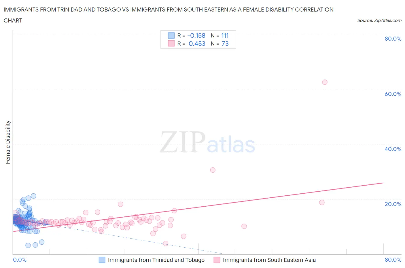 Immigrants from Trinidad and Tobago vs Immigrants from South Eastern Asia Female Disability