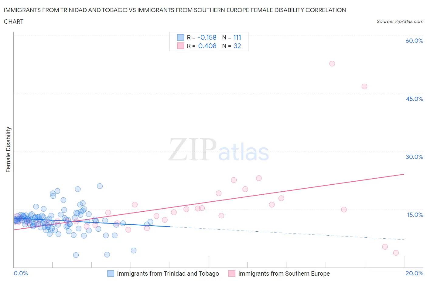 Immigrants from Trinidad and Tobago vs Immigrants from Southern Europe Female Disability