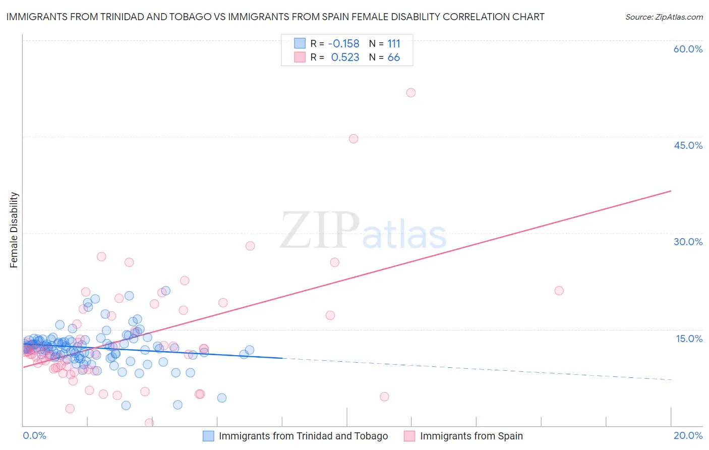 Immigrants from Trinidad and Tobago vs Immigrants from Spain Female Disability