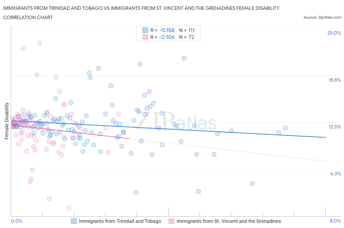 Immigrants from Trinidad and Tobago vs Immigrants from St. Vincent and the Grenadines Female Disability