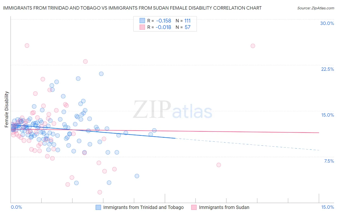 Immigrants from Trinidad and Tobago vs Immigrants from Sudan Female Disability