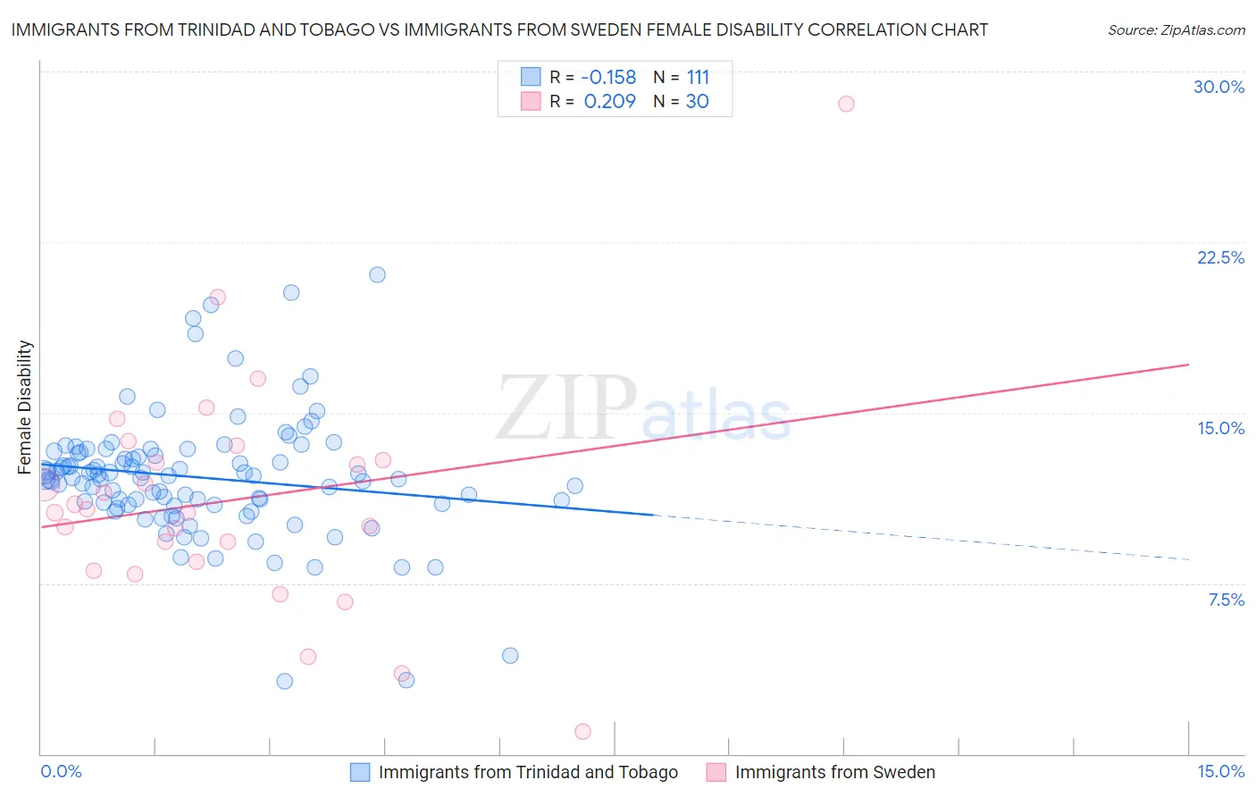 Immigrants from Trinidad and Tobago vs Immigrants from Sweden Female Disability