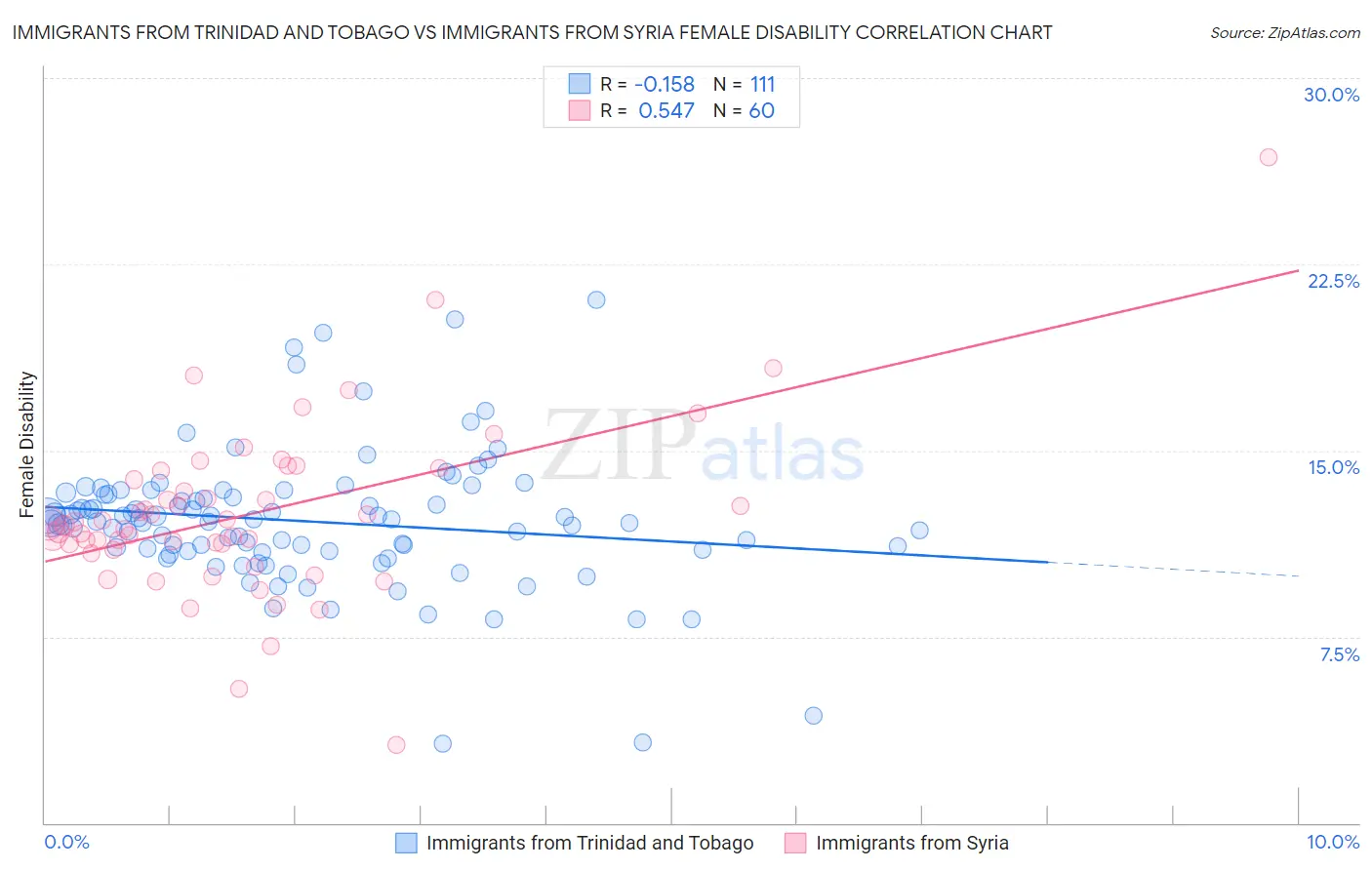 Immigrants from Trinidad and Tobago vs Immigrants from Syria Female Disability