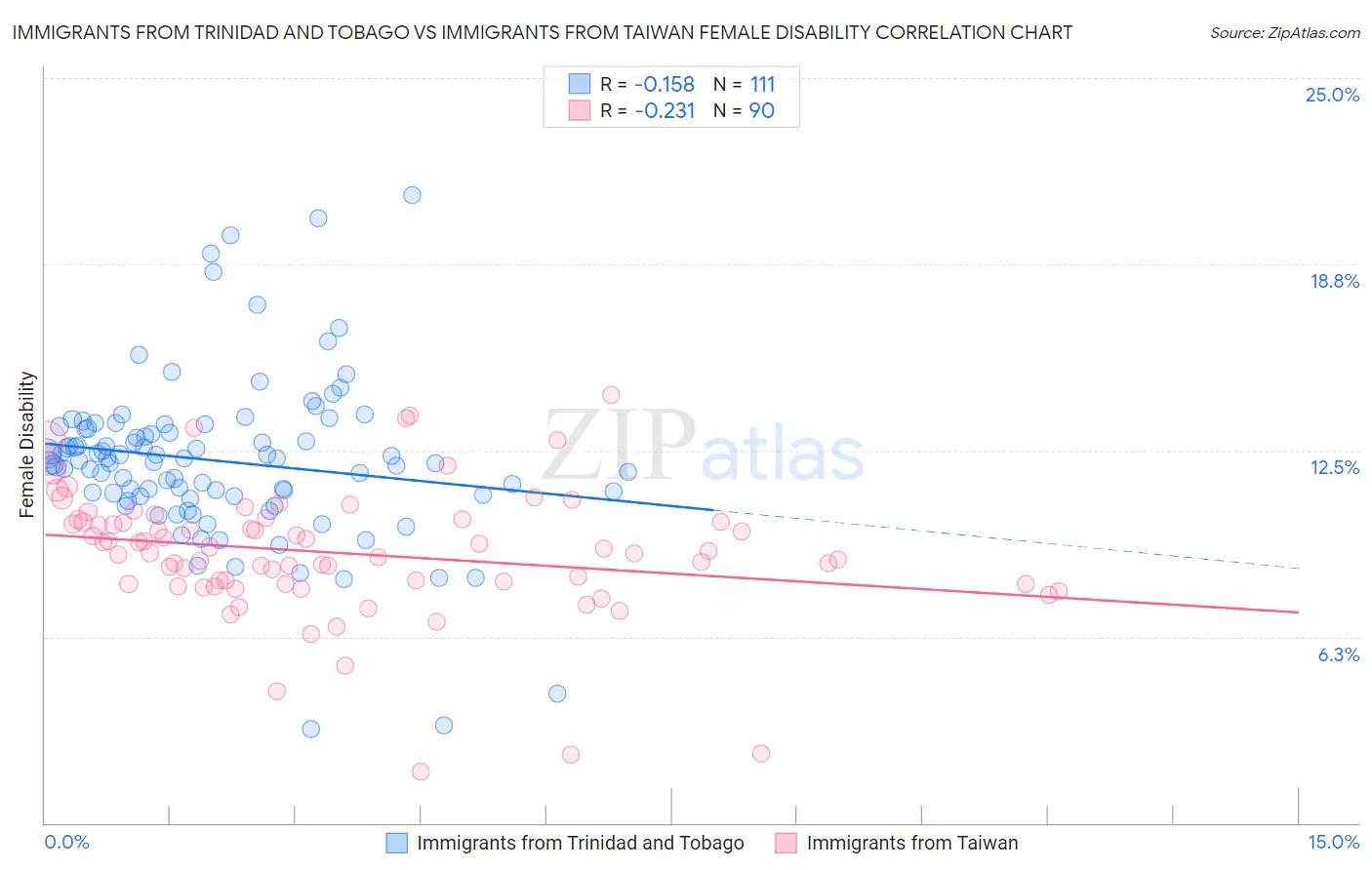 Immigrants from Trinidad and Tobago vs Immigrants from Taiwan Female Disability
