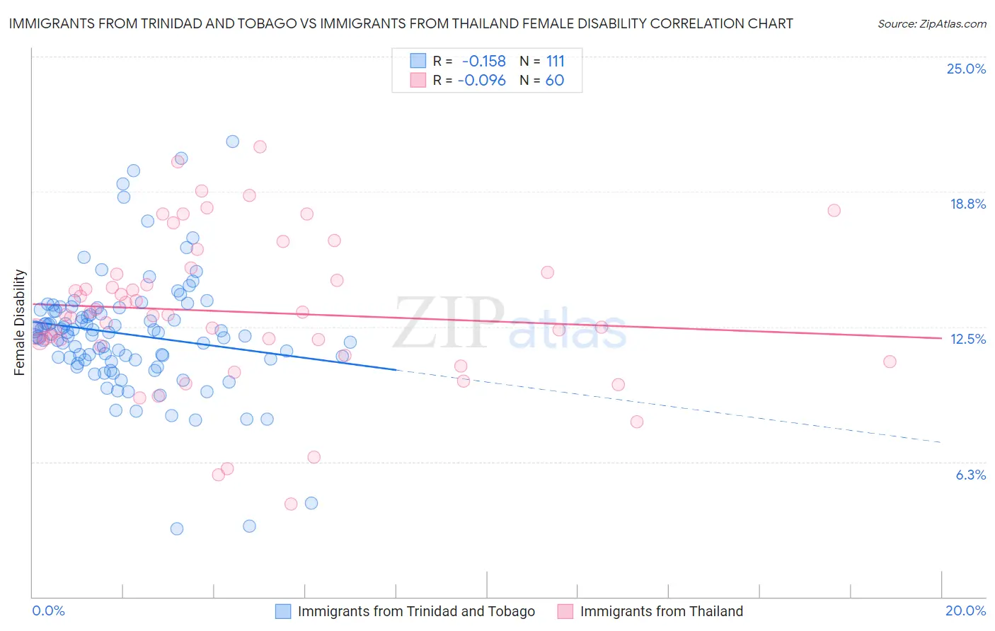Immigrants from Trinidad and Tobago vs Immigrants from Thailand Female Disability