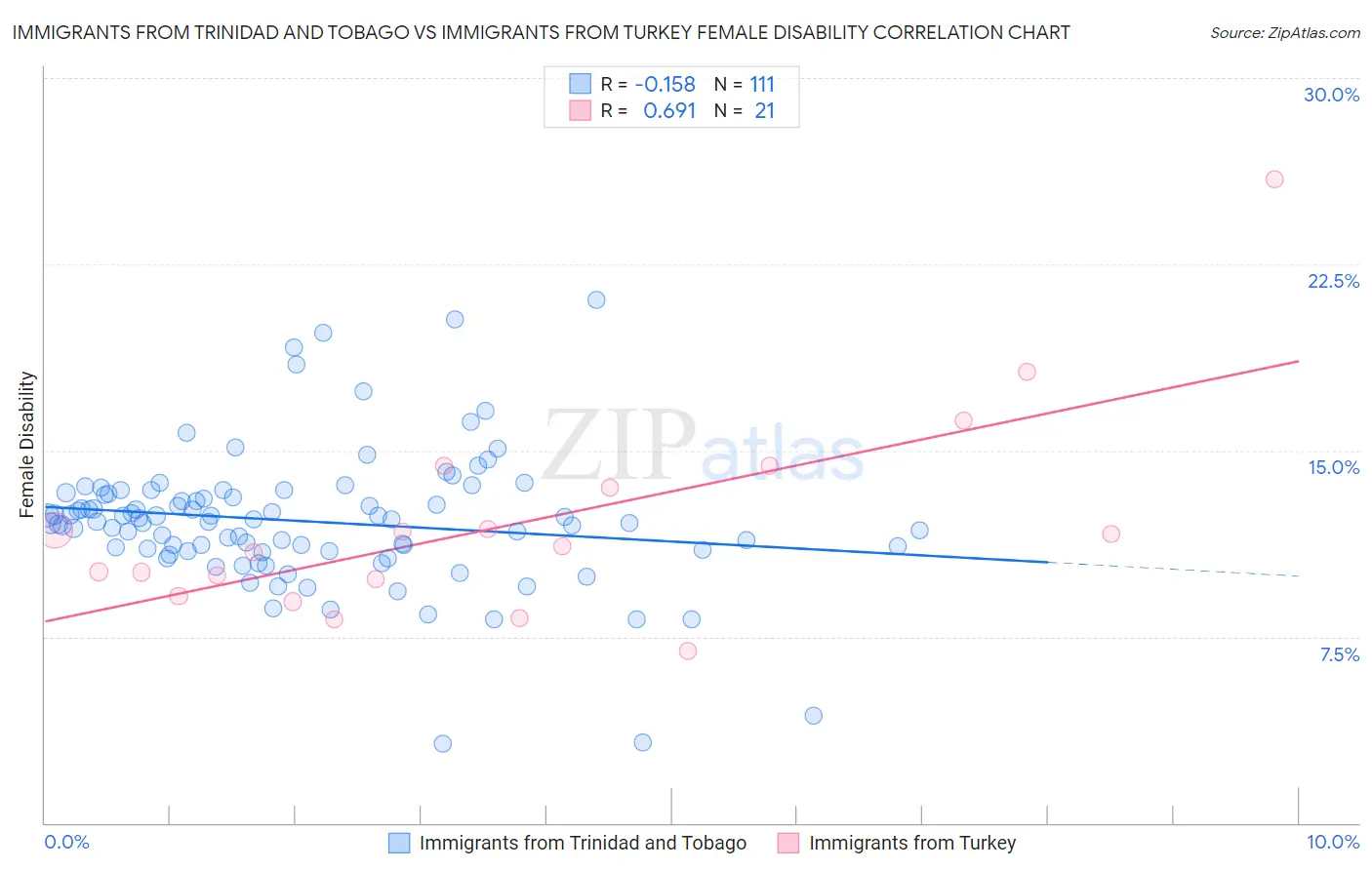 Immigrants from Trinidad and Tobago vs Immigrants from Turkey Female Disability