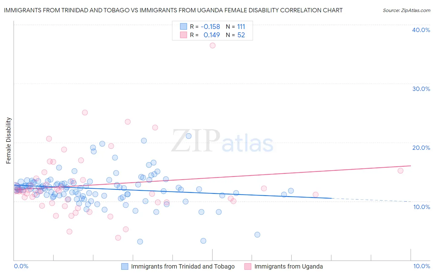 Immigrants from Trinidad and Tobago vs Immigrants from Uganda Female Disability