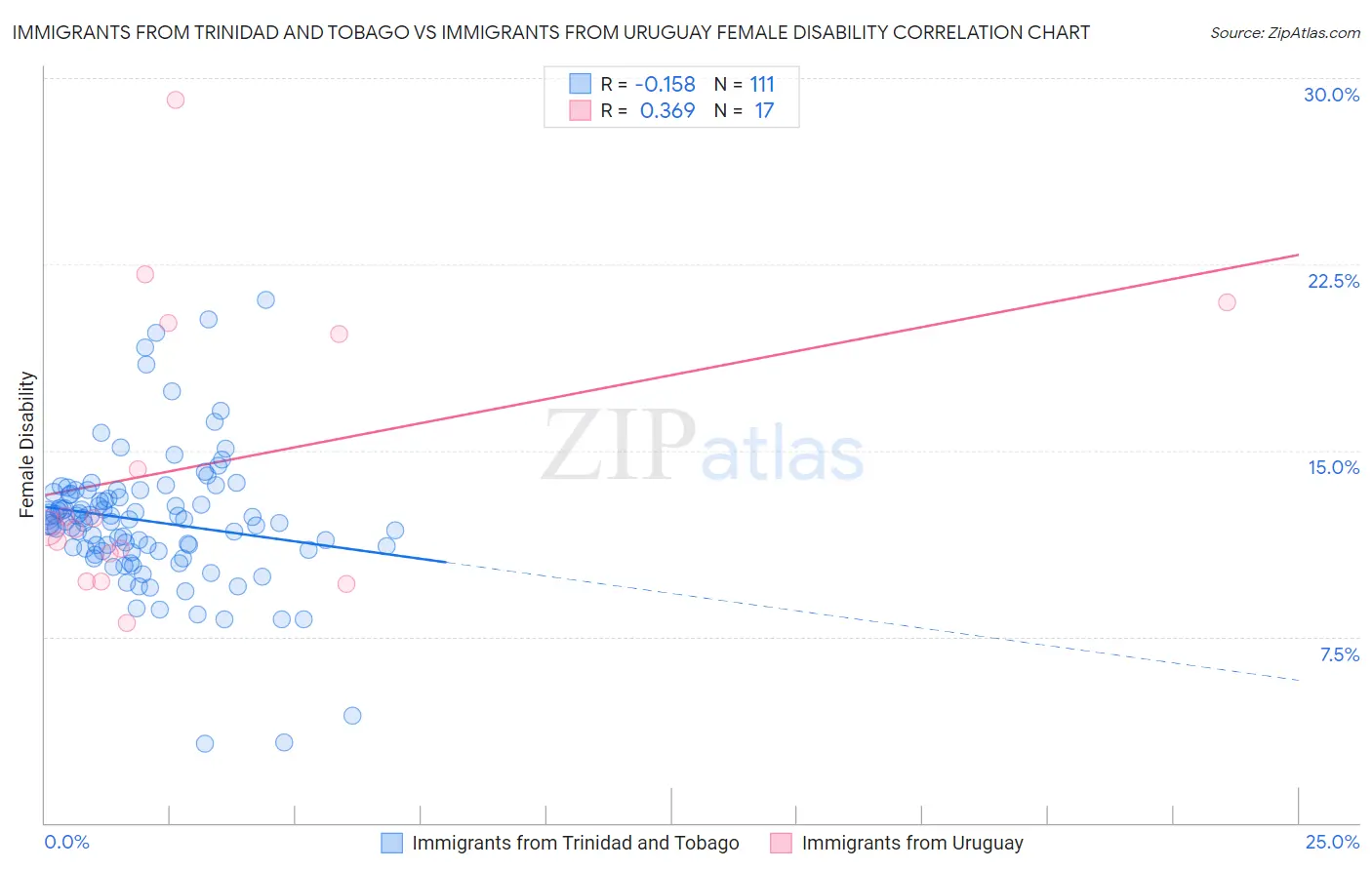 Immigrants from Trinidad and Tobago vs Immigrants from Uruguay Female Disability