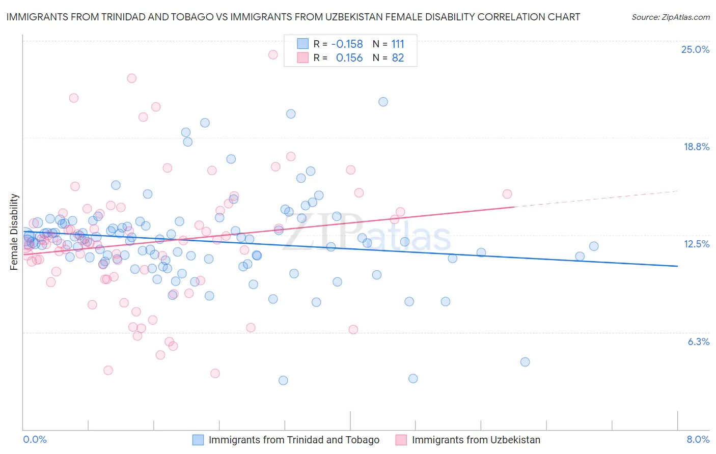 Immigrants from Trinidad and Tobago vs Immigrants from Uzbekistan Female Disability