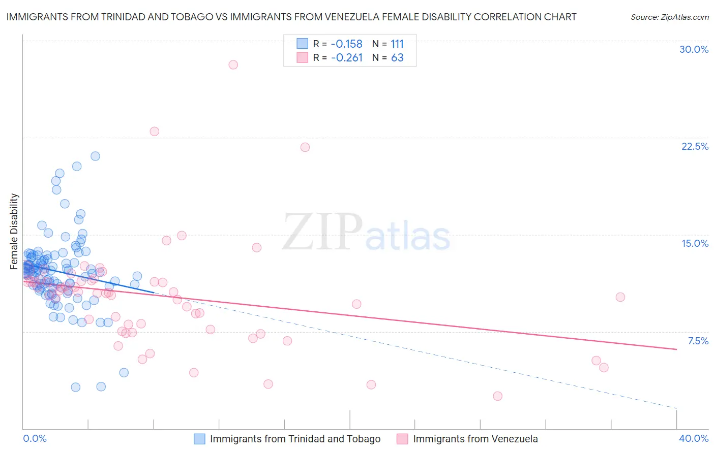 Immigrants from Trinidad and Tobago vs Immigrants from Venezuela Female Disability