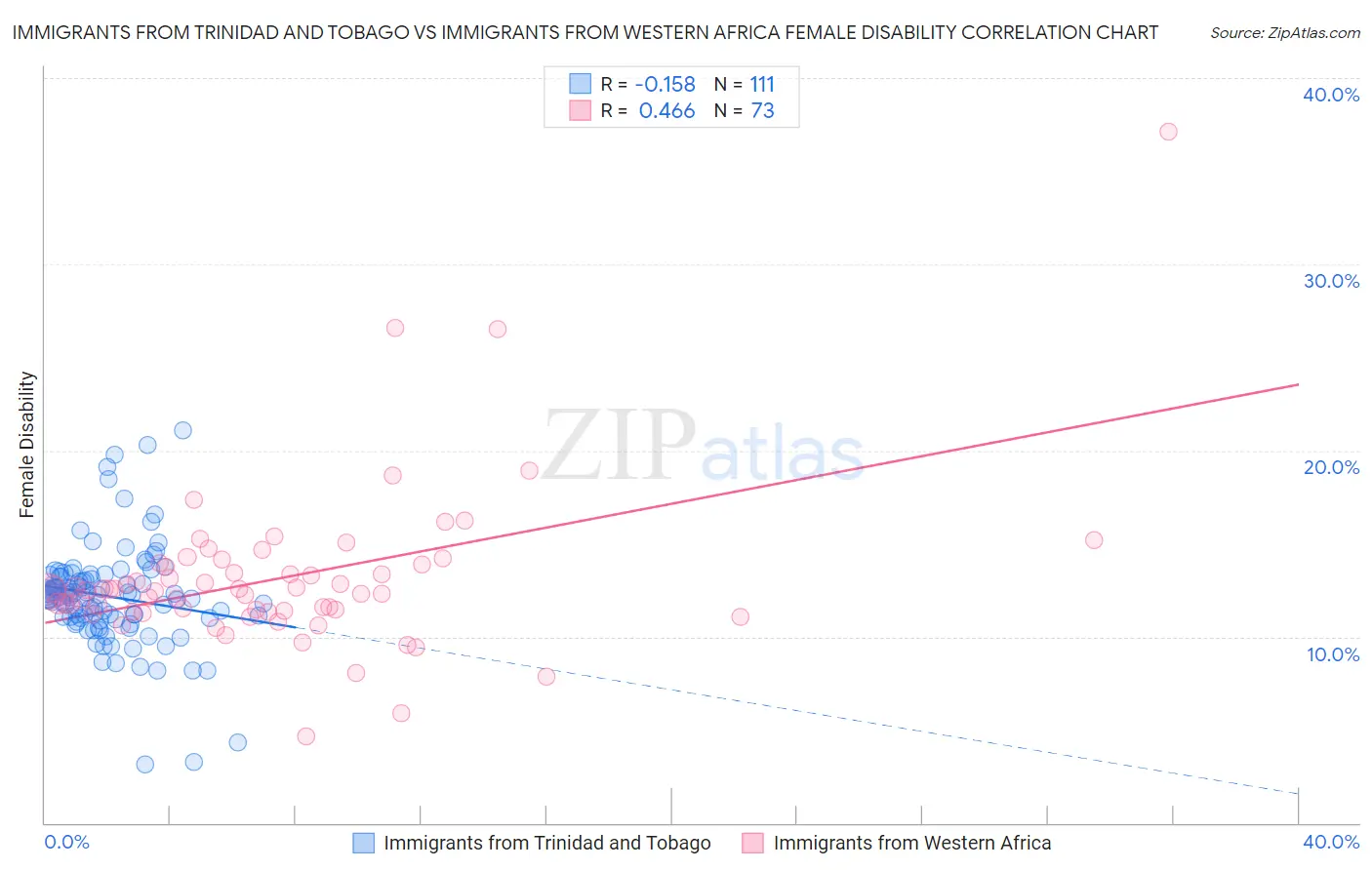 Immigrants from Trinidad and Tobago vs Immigrants from Western Africa Female Disability