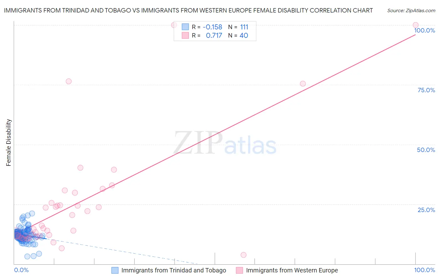 Immigrants from Trinidad and Tobago vs Immigrants from Western Europe Female Disability