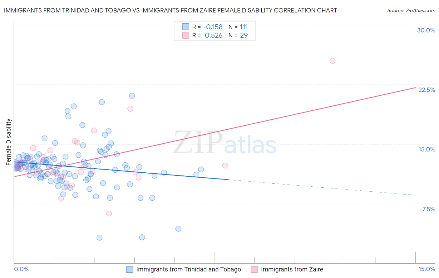 Immigrants from Trinidad and Tobago vs Immigrants from Zaire Female Disability