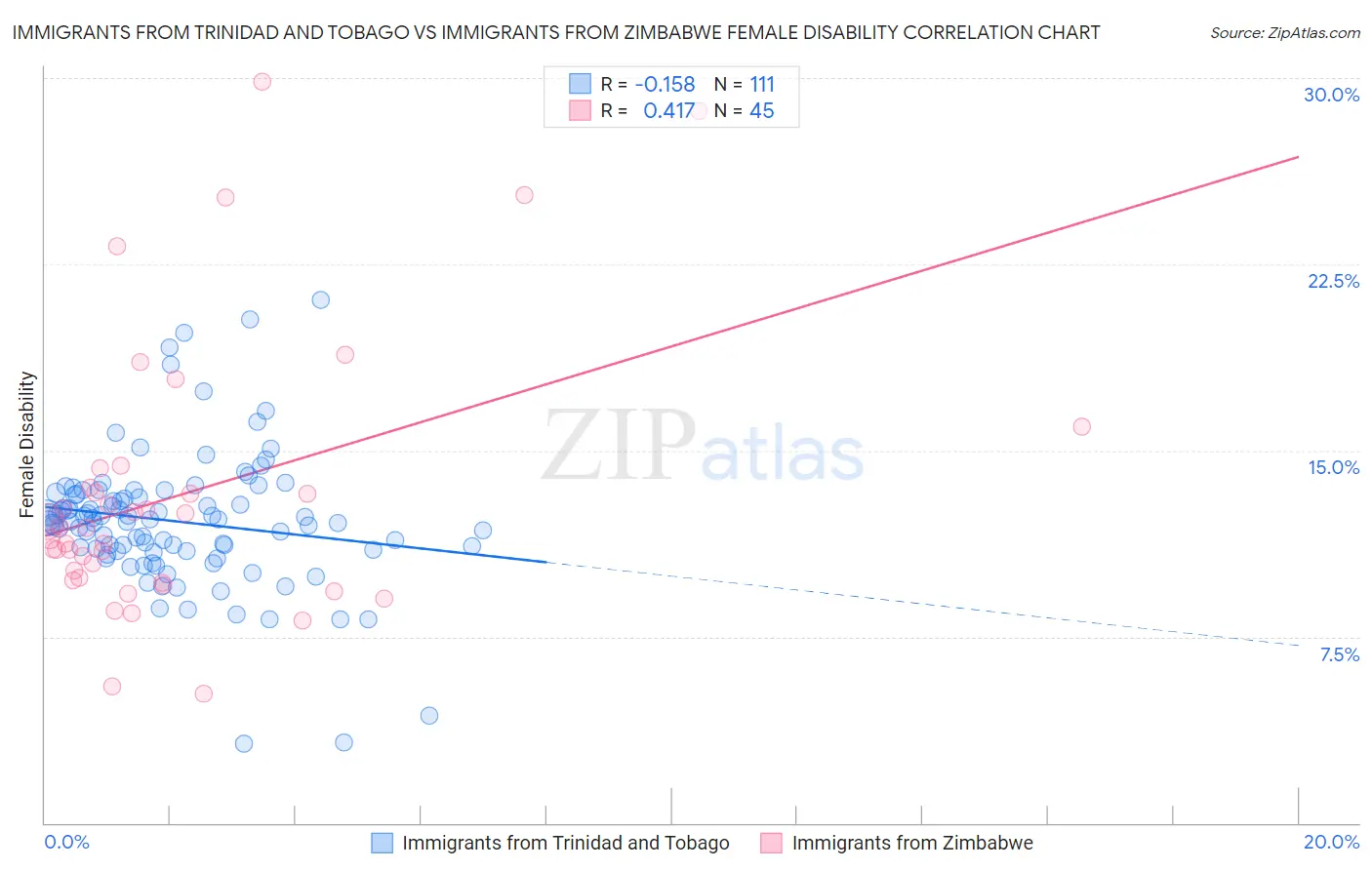 Immigrants from Trinidad and Tobago vs Immigrants from Zimbabwe Female Disability