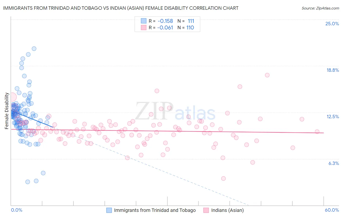 Immigrants from Trinidad and Tobago vs Indian (Asian) Female Disability