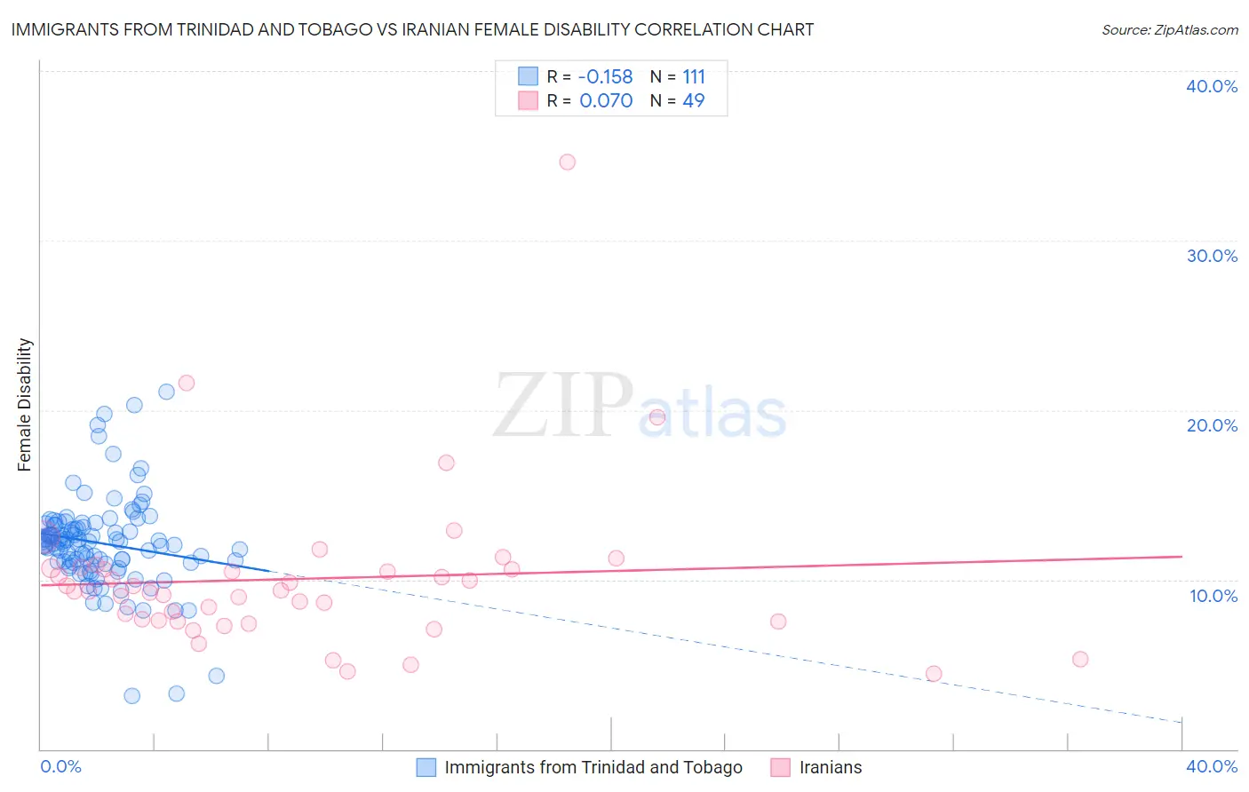 Immigrants from Trinidad and Tobago vs Iranian Female Disability