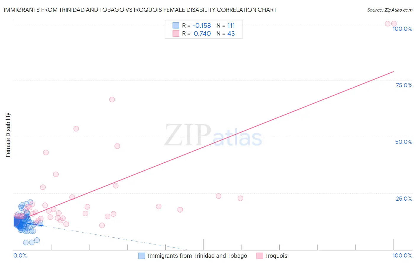 Immigrants from Trinidad and Tobago vs Iroquois Female Disability