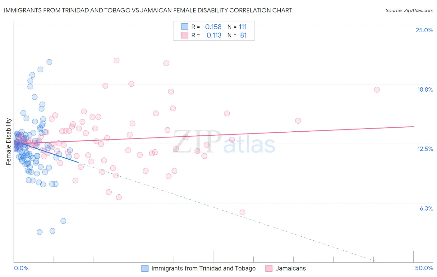 Immigrants from Trinidad and Tobago vs Jamaican Female Disability