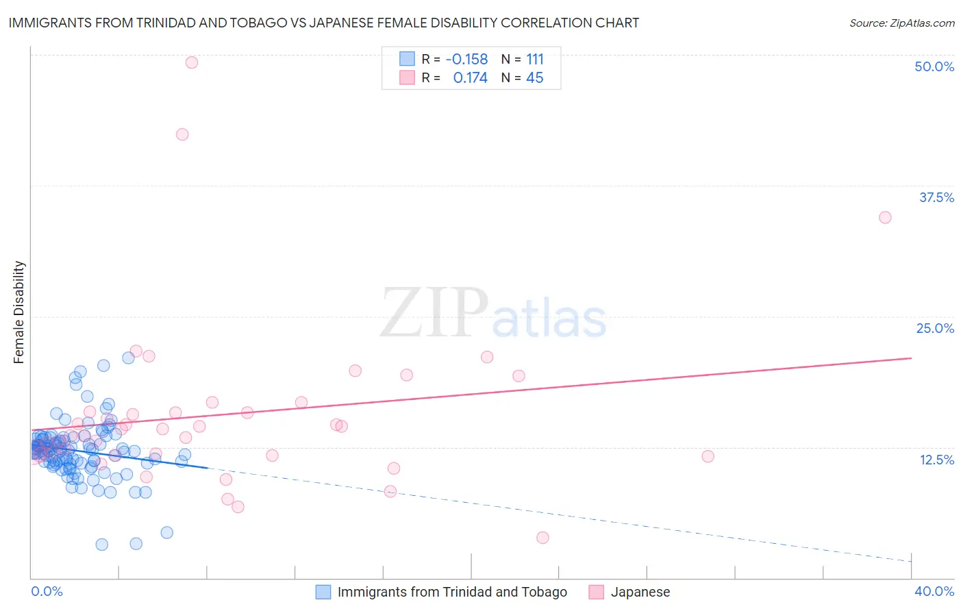 Immigrants from Trinidad and Tobago vs Japanese Female Disability