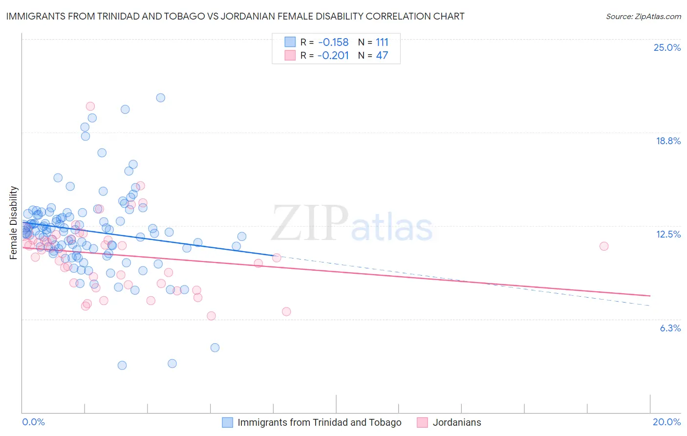 Immigrants from Trinidad and Tobago vs Jordanian Female Disability