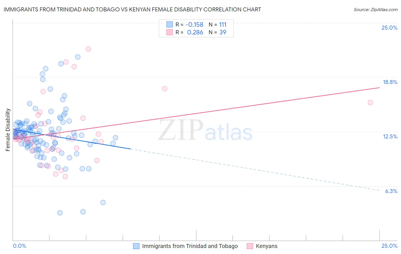 Immigrants from Trinidad and Tobago vs Kenyan Female Disability