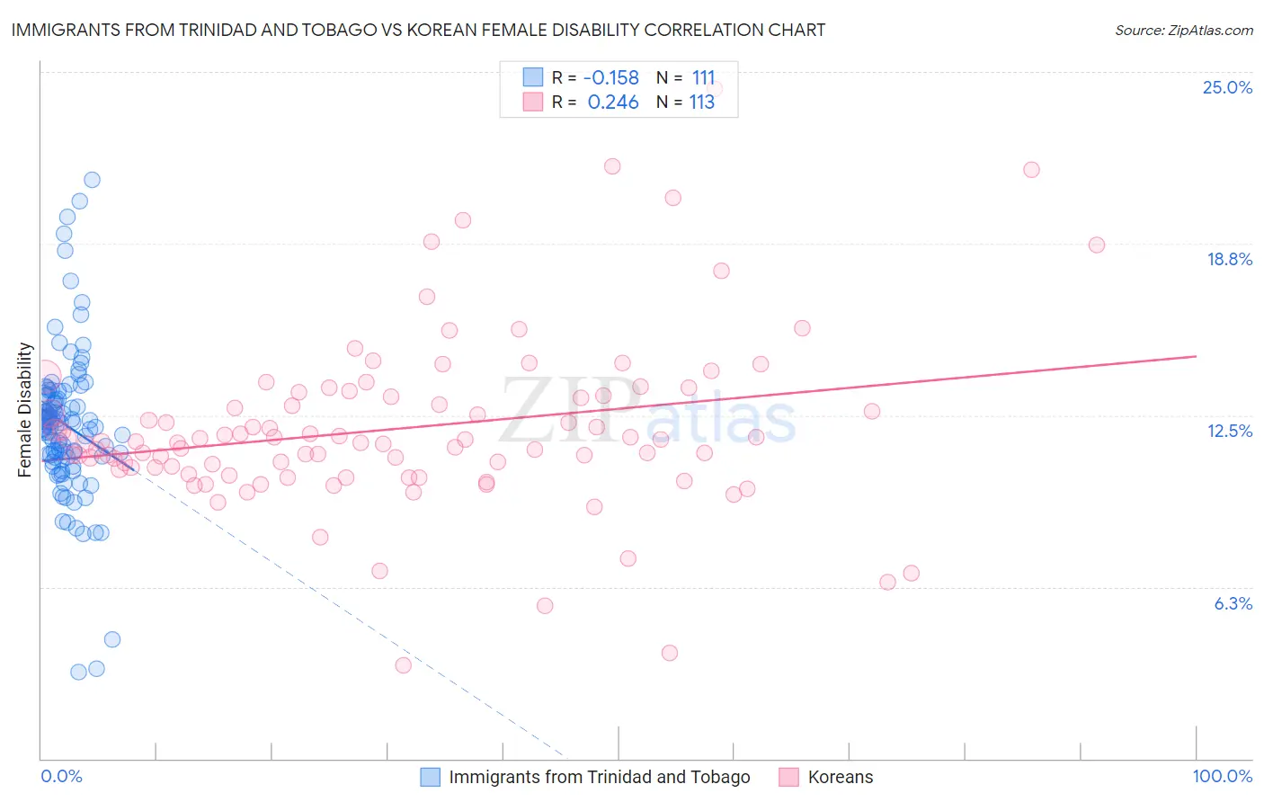 Immigrants from Trinidad and Tobago vs Korean Female Disability