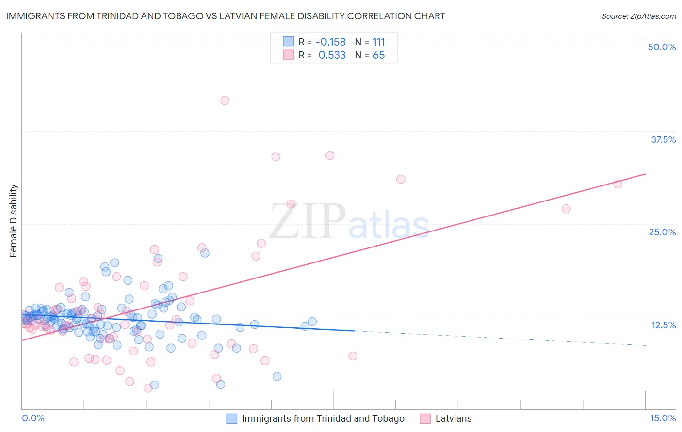 Immigrants from Trinidad and Tobago vs Latvian Female Disability
