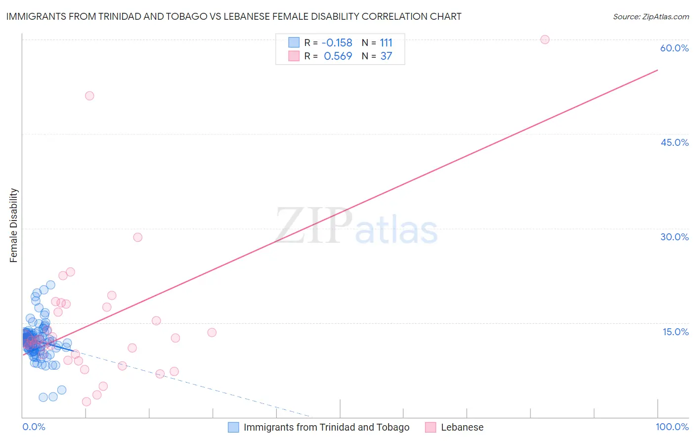 Immigrants from Trinidad and Tobago vs Lebanese Female Disability
