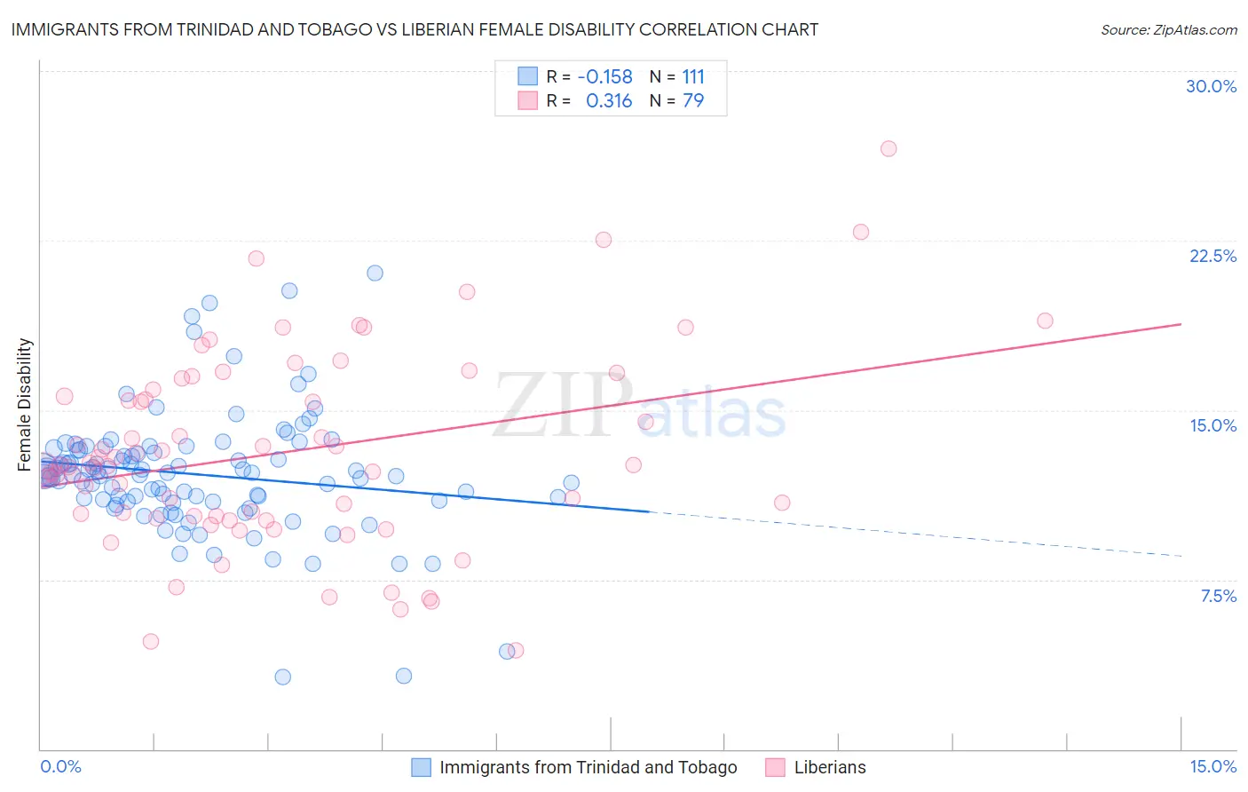 Immigrants from Trinidad and Tobago vs Liberian Female Disability