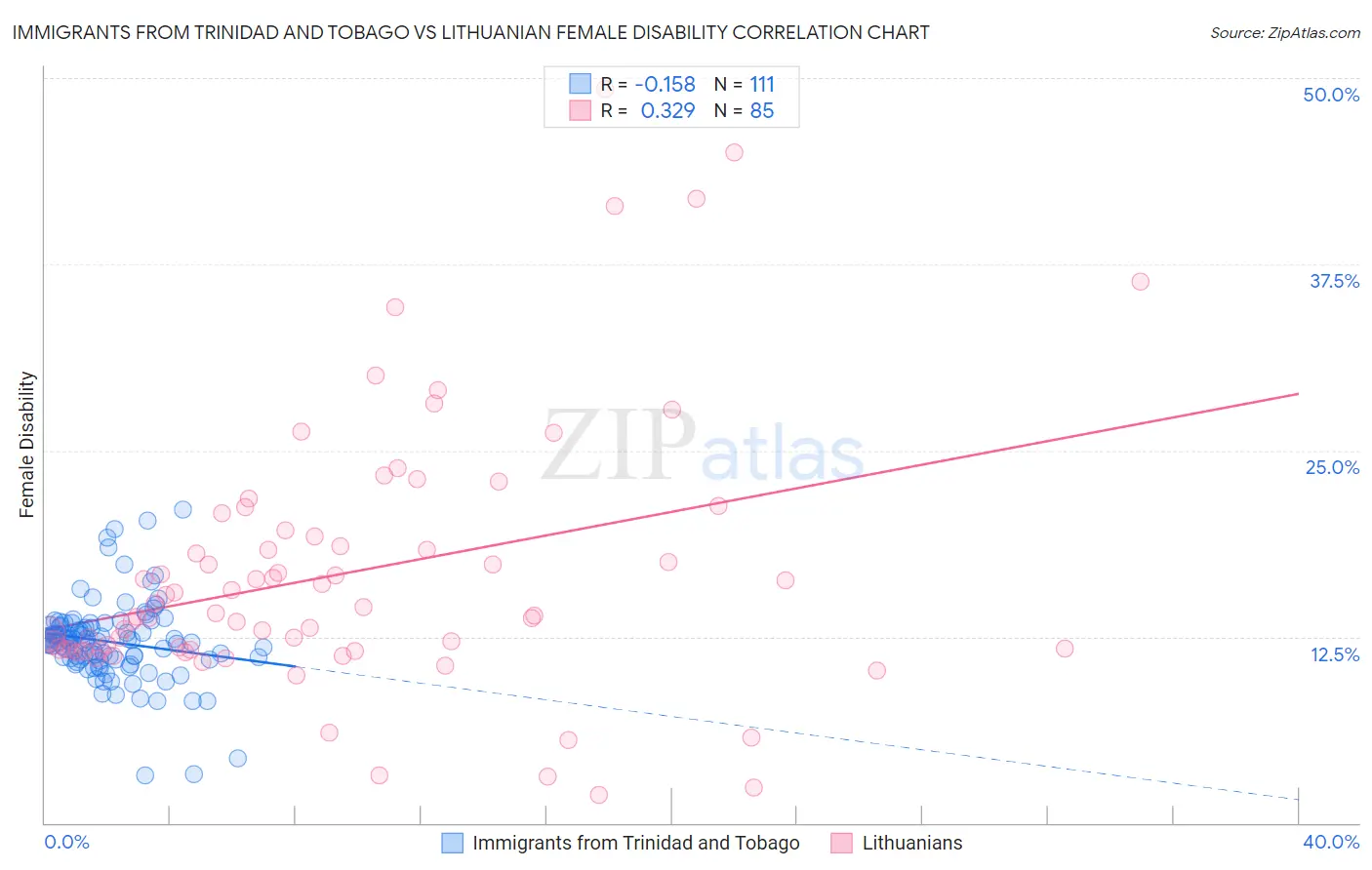 Immigrants from Trinidad and Tobago vs Lithuanian Female Disability