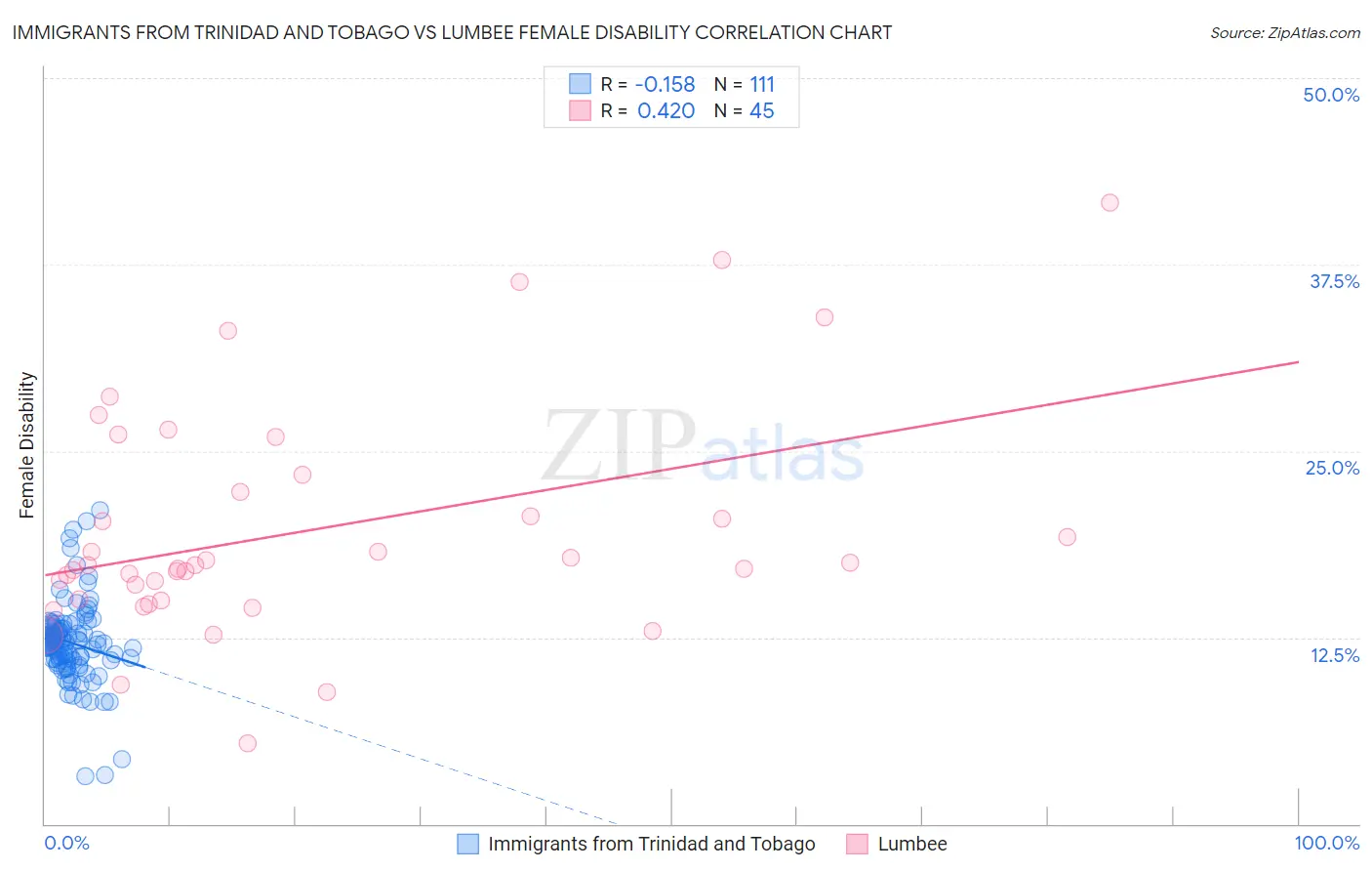 Immigrants from Trinidad and Tobago vs Lumbee Female Disability