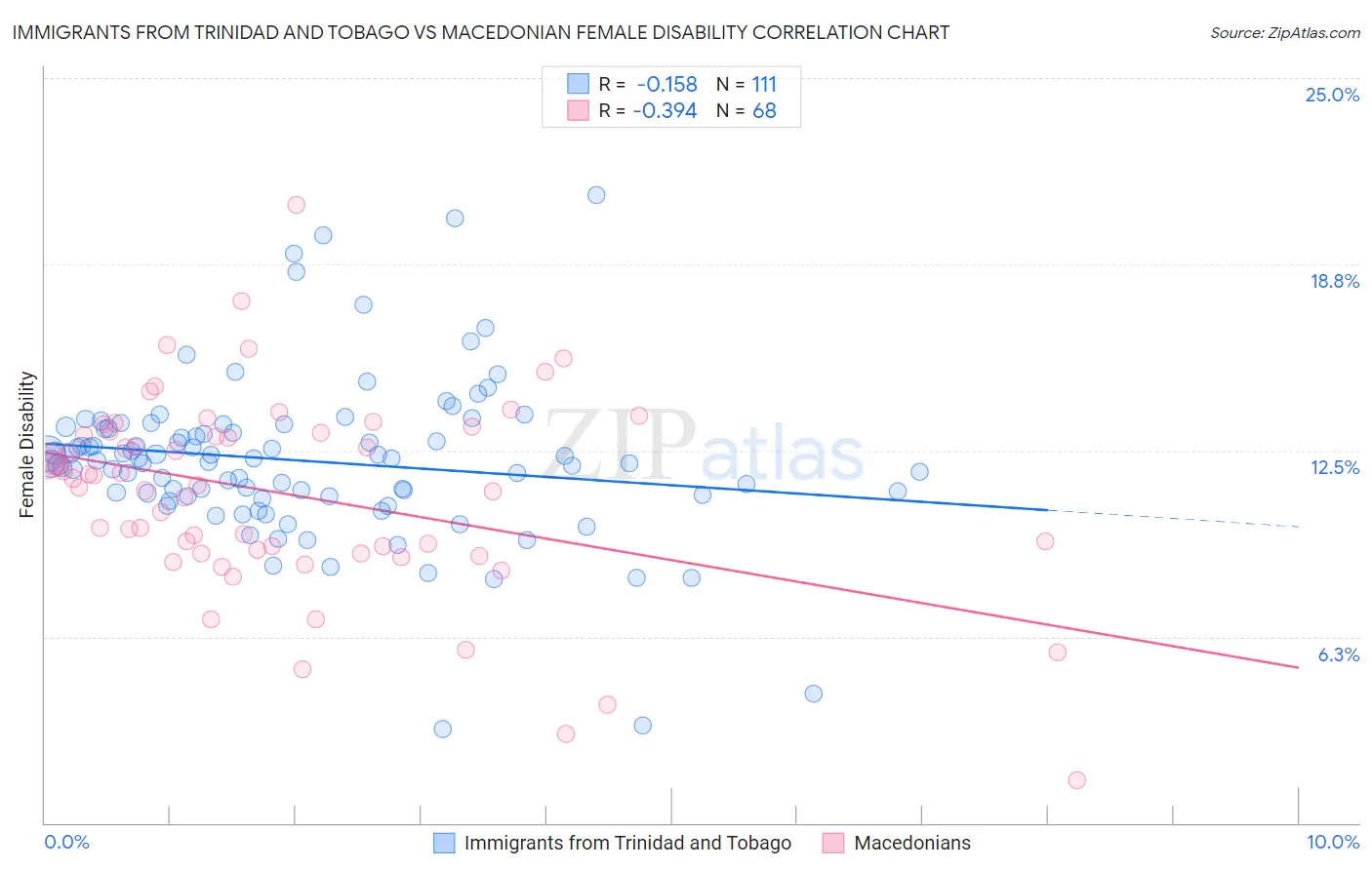 Immigrants from Trinidad and Tobago vs Macedonian Female Disability