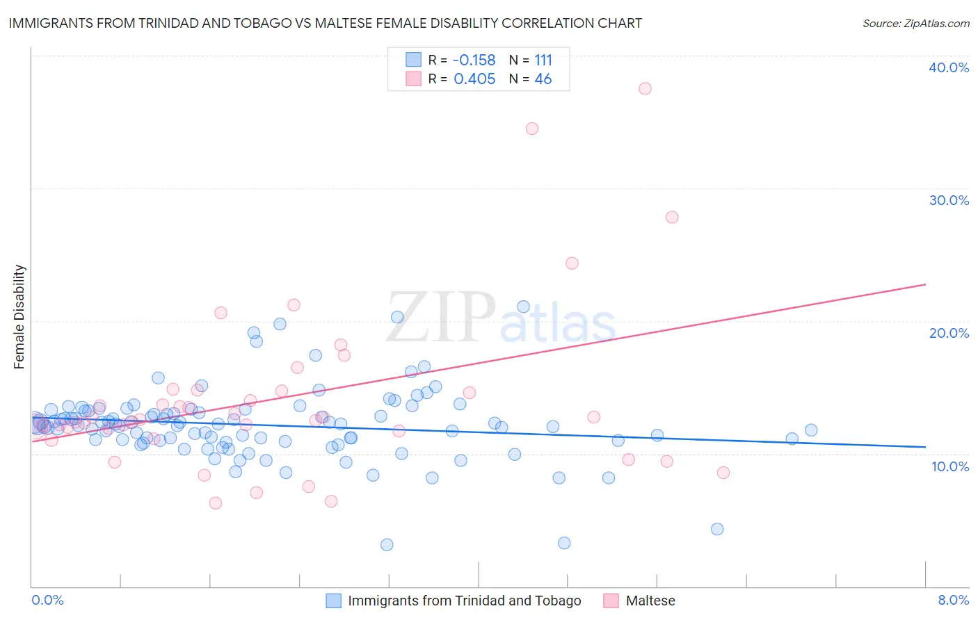 Immigrants from Trinidad and Tobago vs Maltese Female Disability