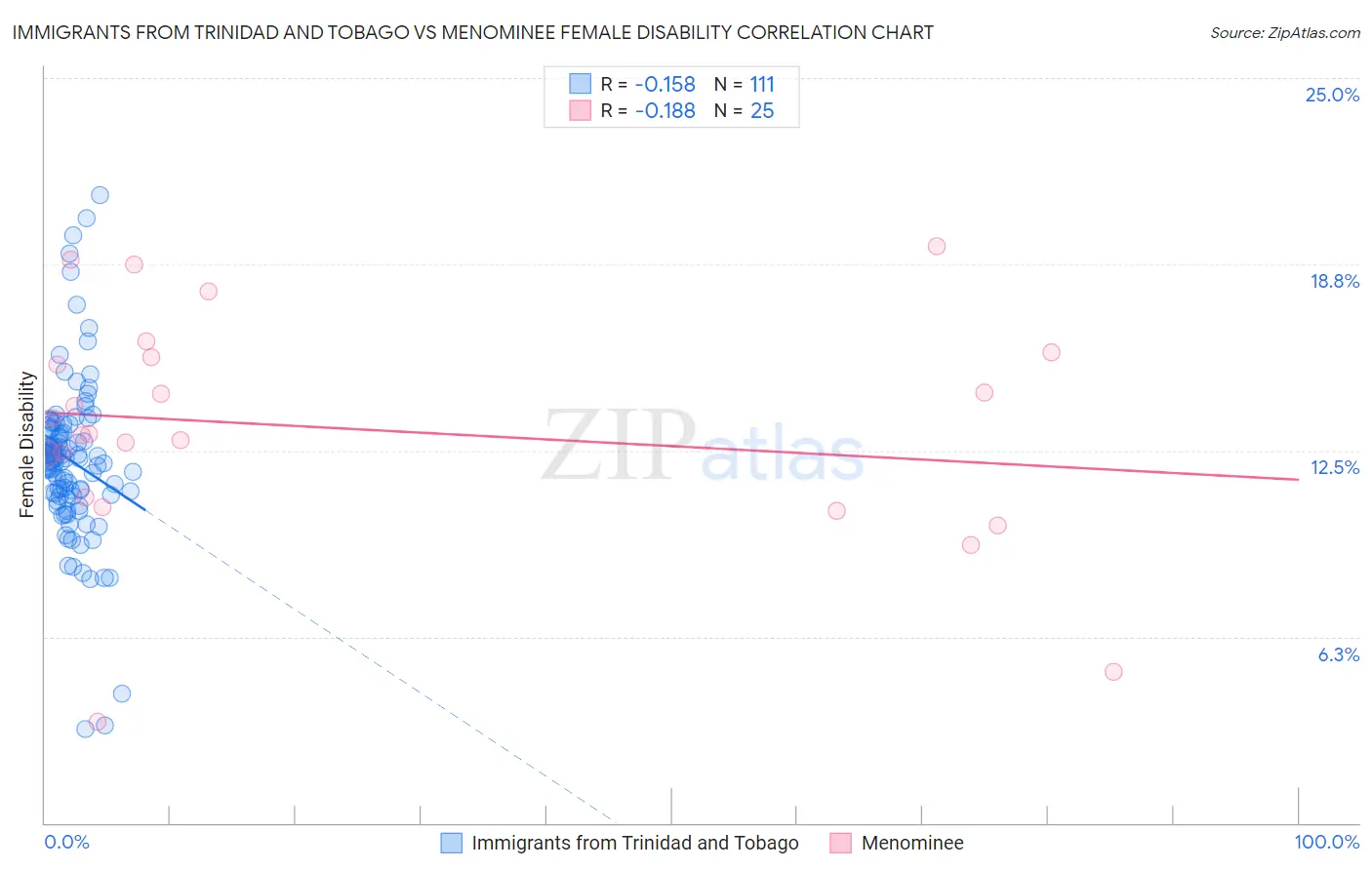 Immigrants from Trinidad and Tobago vs Menominee Female Disability